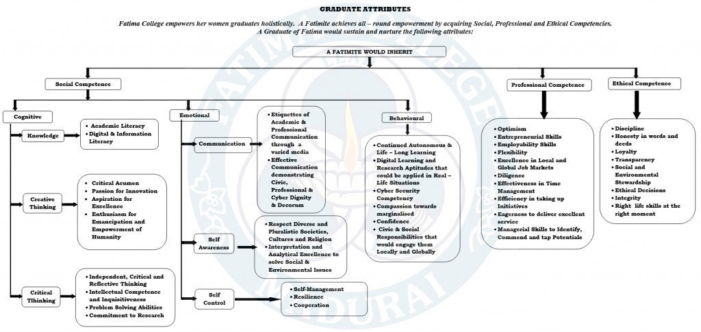 FC Graduate Attributes Flow Chart