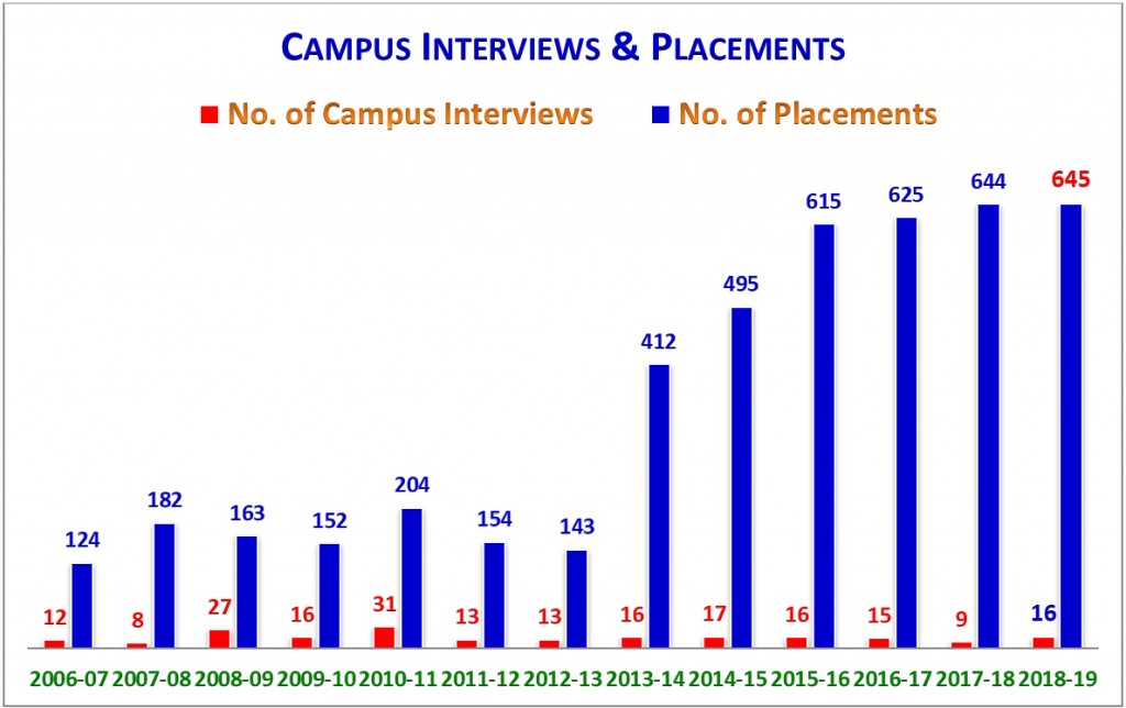 Placement Chart 2006 - 2019